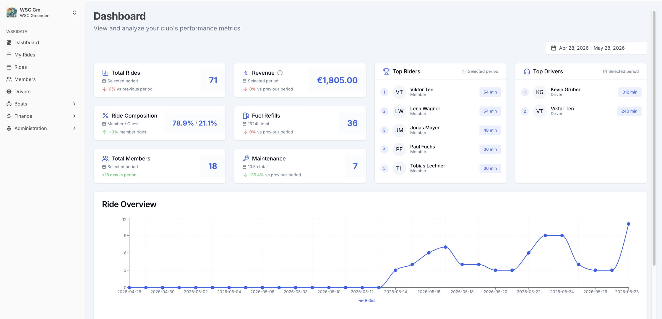 WSKI Data dashboard — members, rides, boats and invoices in one place
